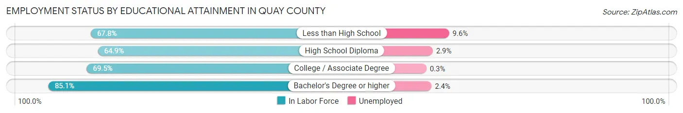 Employment Status by Educational Attainment in Quay County
