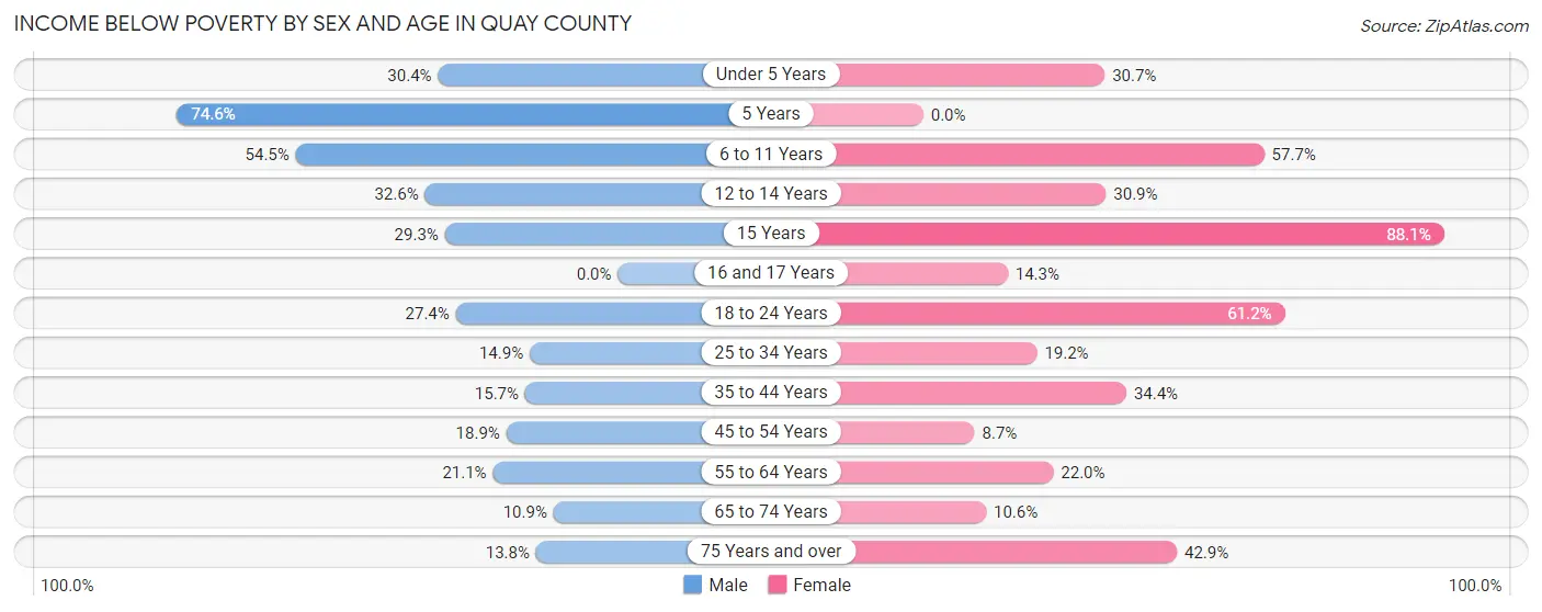Income Below Poverty by Sex and Age in Quay County