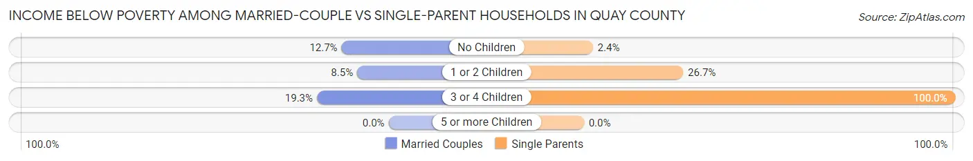 Income Below Poverty Among Married-Couple vs Single-Parent Households in Quay County