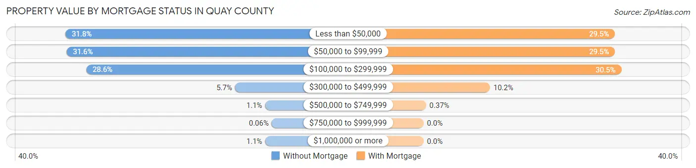 Property Value by Mortgage Status in Quay County