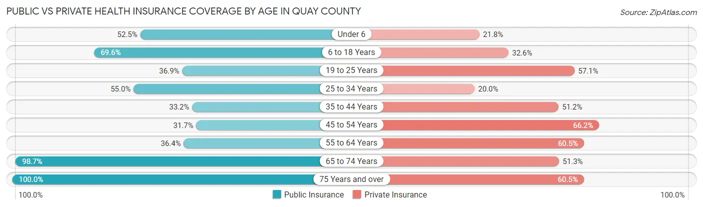 Public vs Private Health Insurance Coverage by Age in Quay County