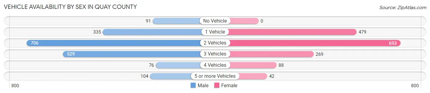 Vehicle Availability by Sex in Quay County