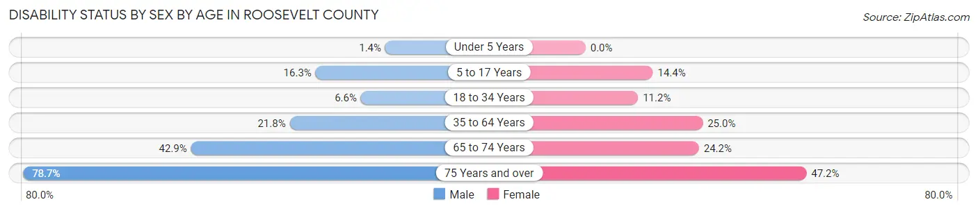 Disability Status by Sex by Age in Roosevelt County