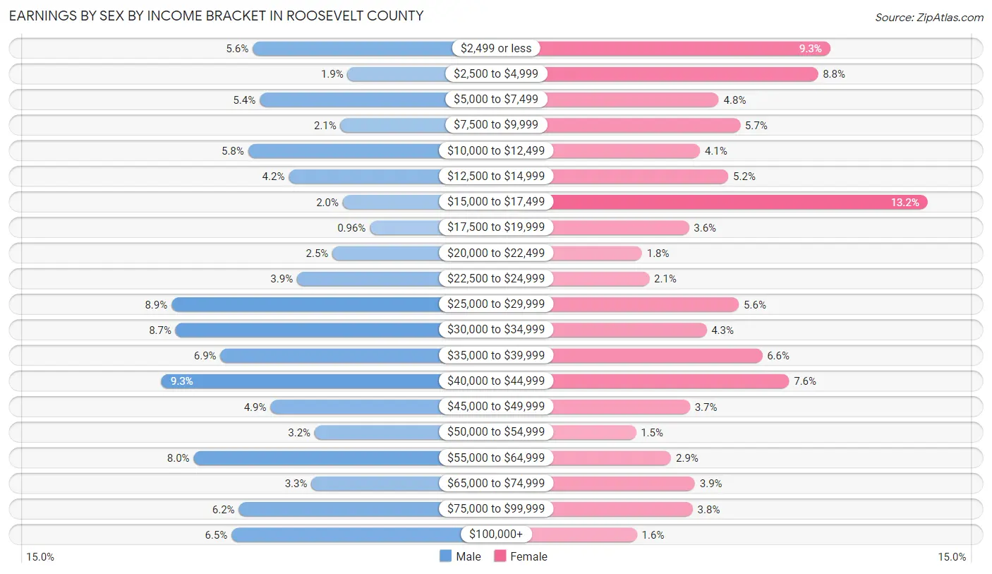 Earnings by Sex by Income Bracket in Roosevelt County