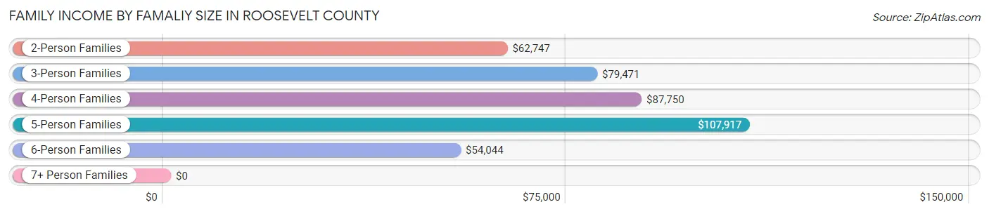 Family Income by Famaliy Size in Roosevelt County