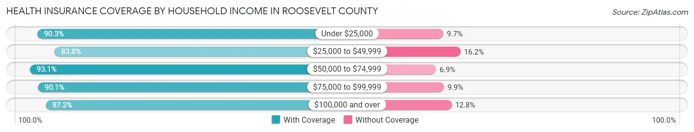 Health Insurance Coverage by Household Income in Roosevelt County