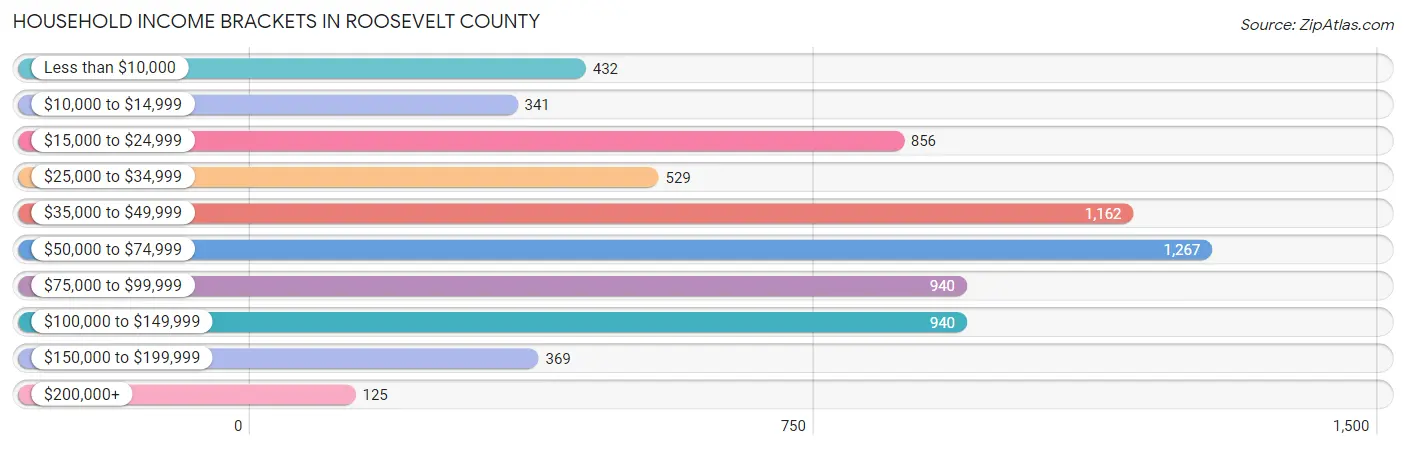 Household Income Brackets in Roosevelt County