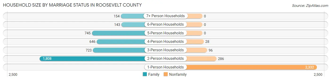 Household Size by Marriage Status in Roosevelt County