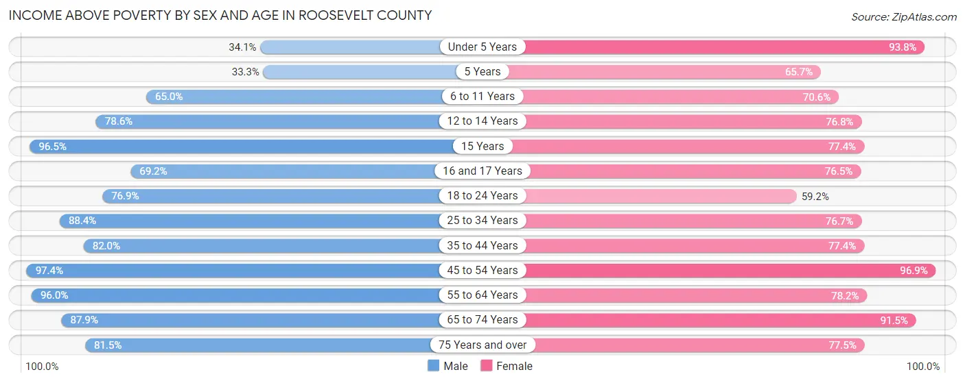 Income Above Poverty by Sex and Age in Roosevelt County