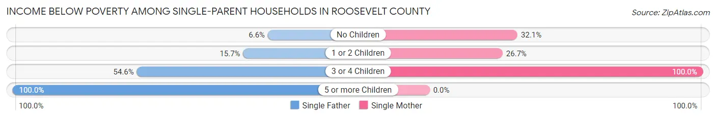 Income Below Poverty Among Single-Parent Households in Roosevelt County