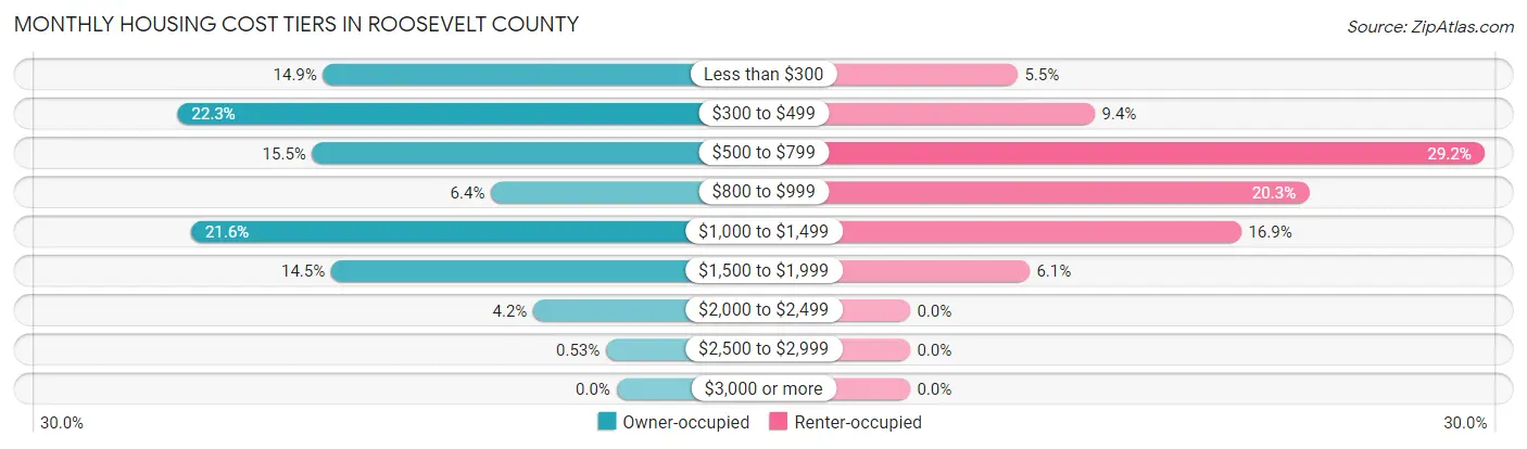 Monthly Housing Cost Tiers in Roosevelt County