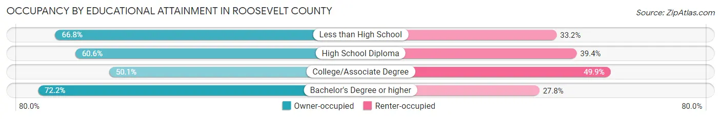 Occupancy by Educational Attainment in Roosevelt County