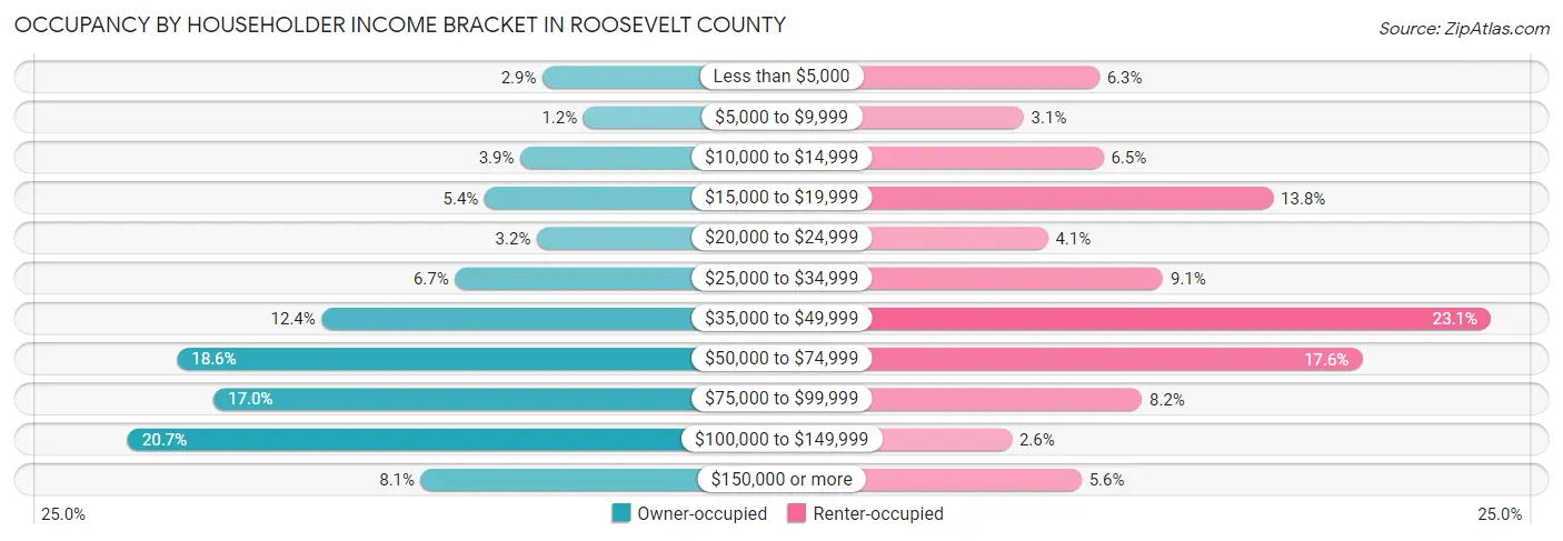 Occupancy by Householder Income Bracket in Roosevelt County