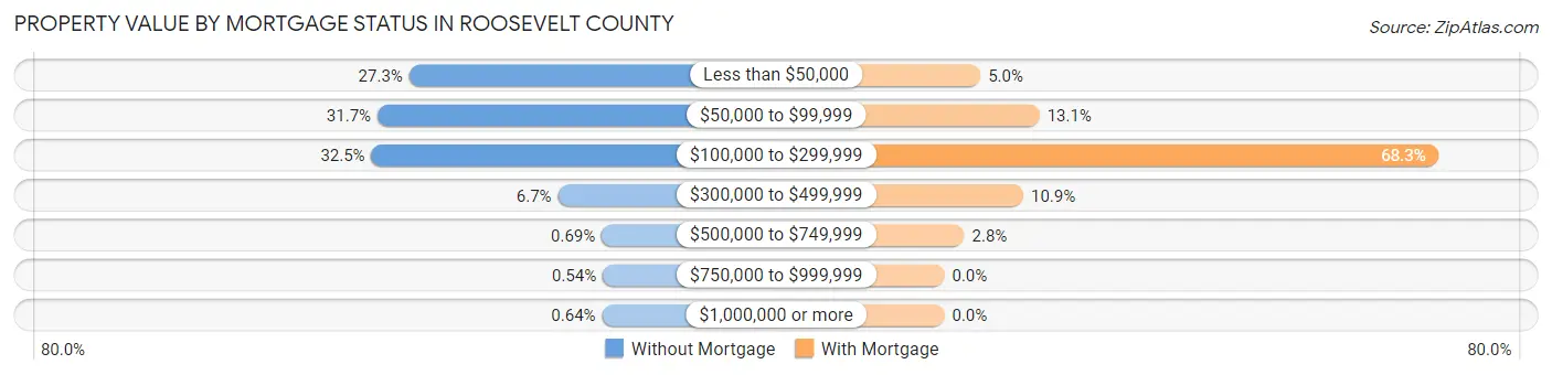 Property Value by Mortgage Status in Roosevelt County