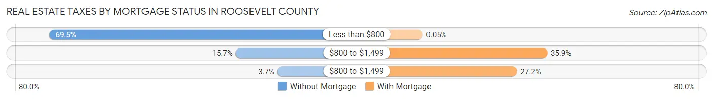 Real Estate Taxes by Mortgage Status in Roosevelt County