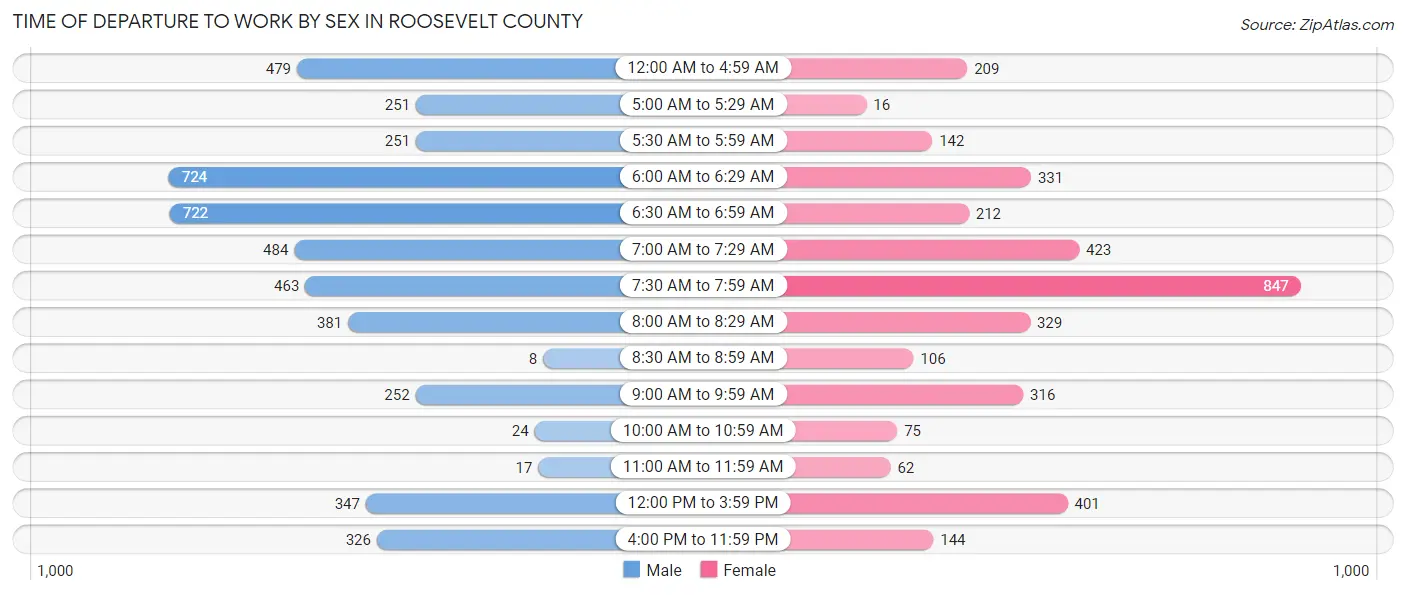 Time of Departure to Work by Sex in Roosevelt County