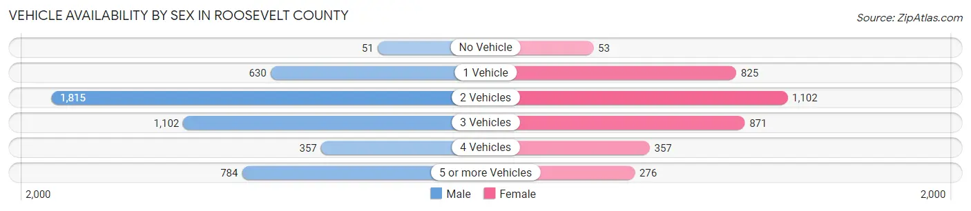 Vehicle Availability by Sex in Roosevelt County