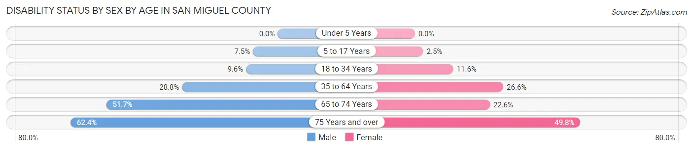 Disability Status by Sex by Age in San Miguel County