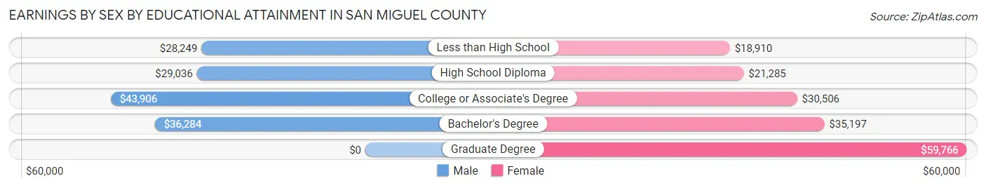 Earnings by Sex by Educational Attainment in San Miguel County
