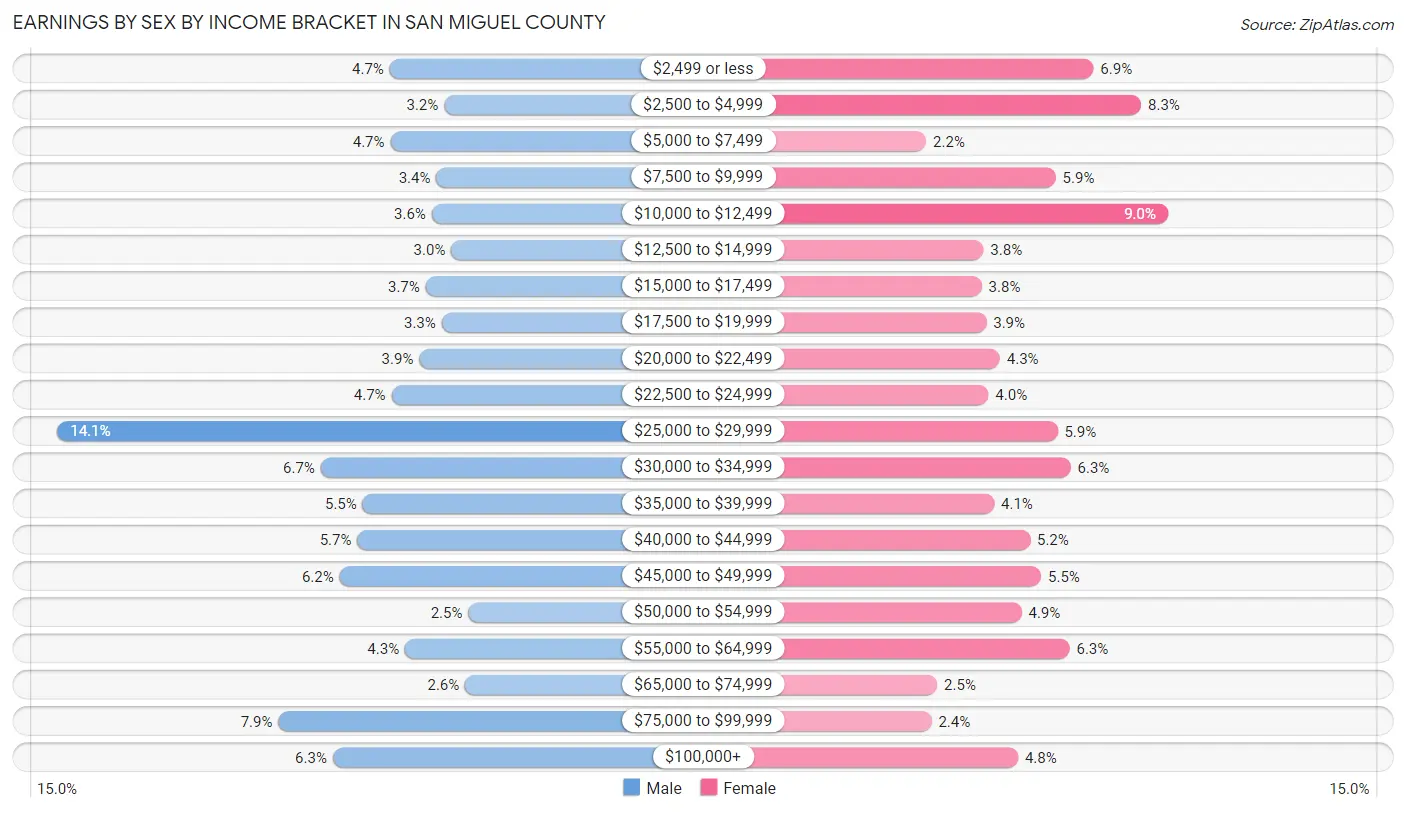 Earnings by Sex by Income Bracket in San Miguel County
