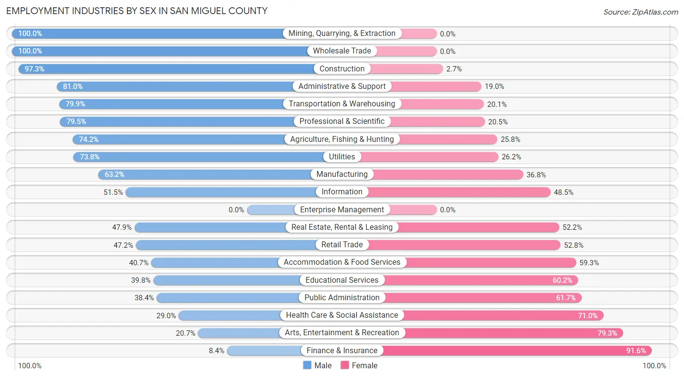Employment Industries by Sex in San Miguel County