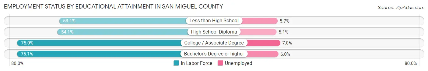 Employment Status by Educational Attainment in San Miguel County