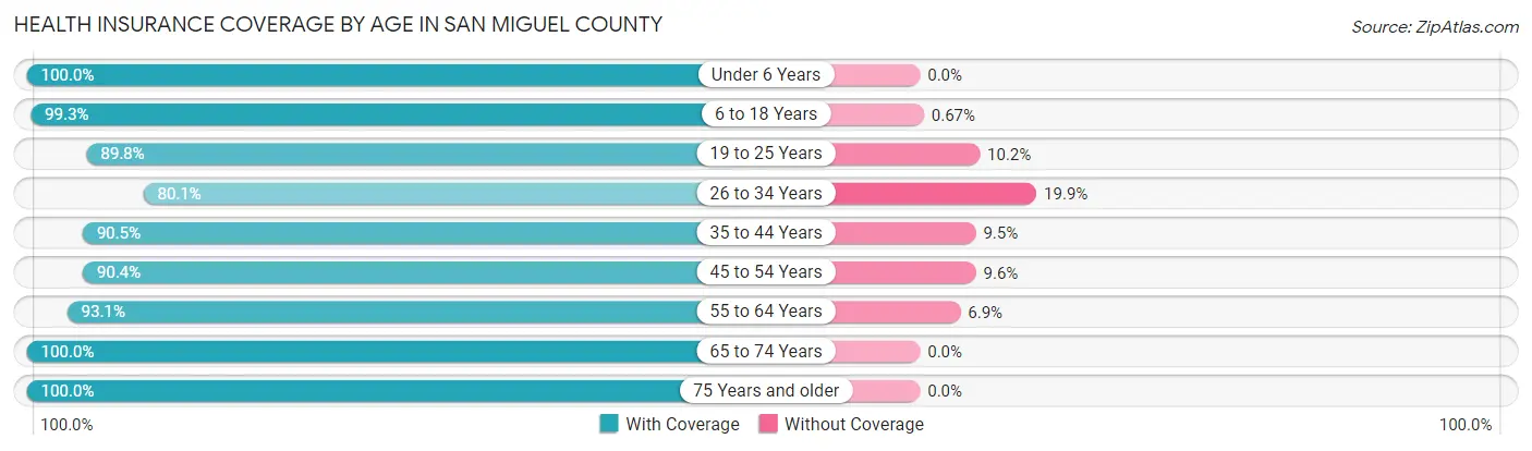 Health Insurance Coverage by Age in San Miguel County