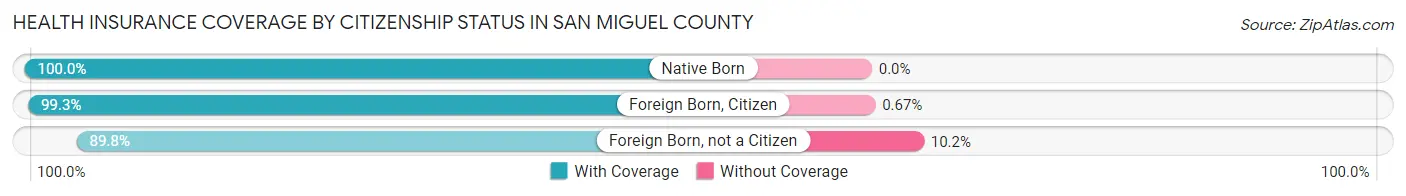 Health Insurance Coverage by Citizenship Status in San Miguel County