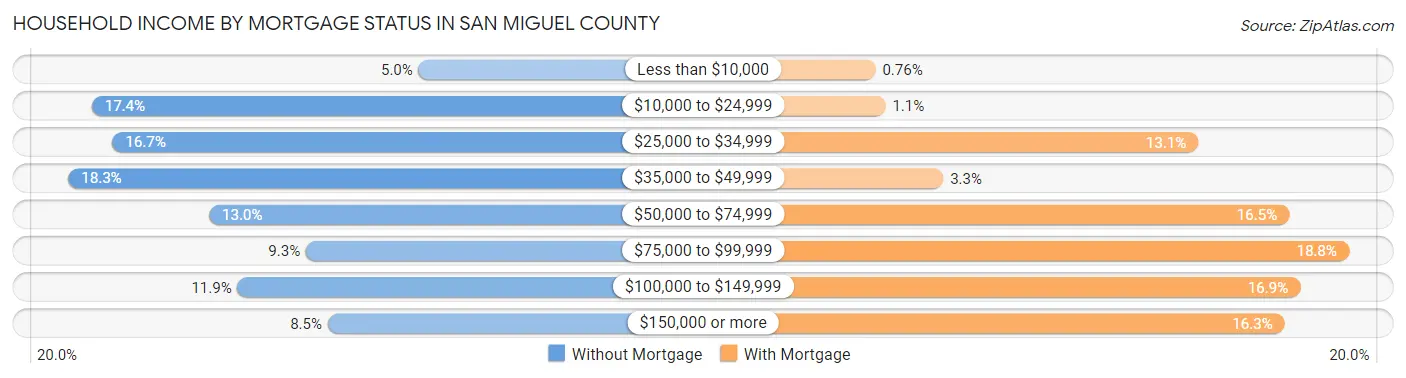Household Income by Mortgage Status in San Miguel County