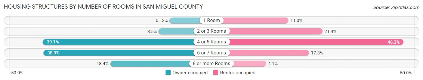 Housing Structures by Number of Rooms in San Miguel County