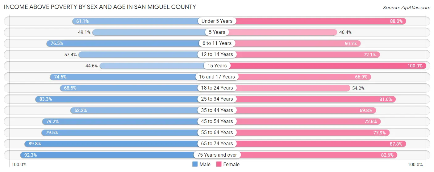Income Above Poverty by Sex and Age in San Miguel County