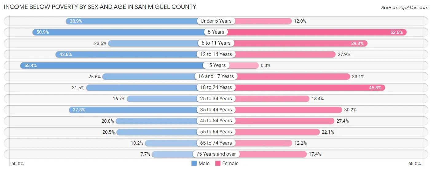 Income Below Poverty by Sex and Age in San Miguel County
