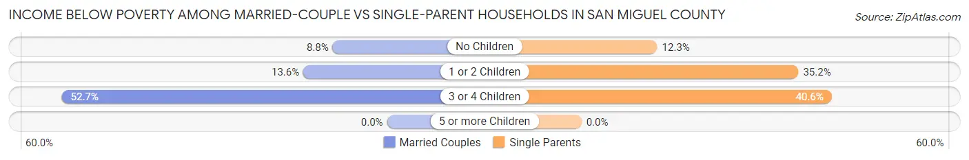 Income Below Poverty Among Married-Couple vs Single-Parent Households in San Miguel County