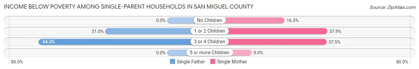 Income Below Poverty Among Single-Parent Households in San Miguel County