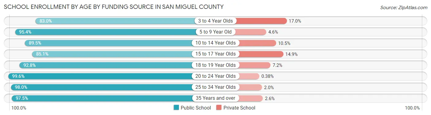 School Enrollment by Age by Funding Source in San Miguel County