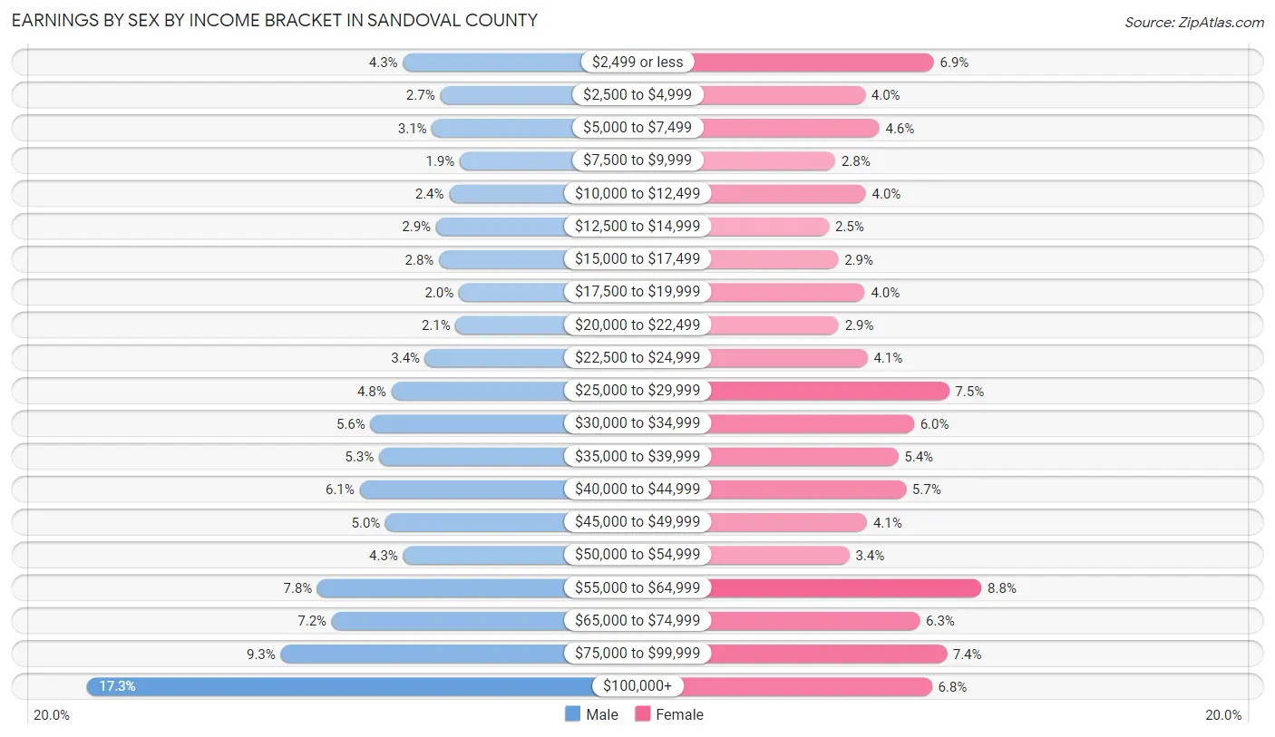 Earnings by Sex by Income Bracket in Sandoval County