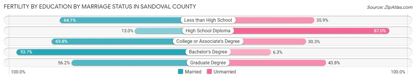 Female Fertility by Education by Marriage Status in Sandoval County