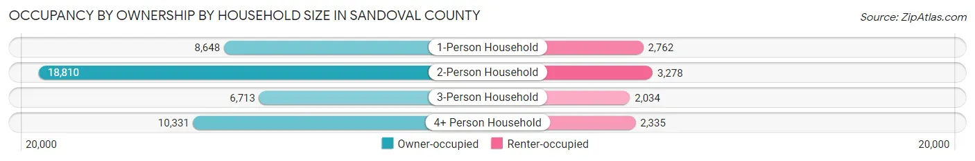Occupancy by Ownership by Household Size in Sandoval County