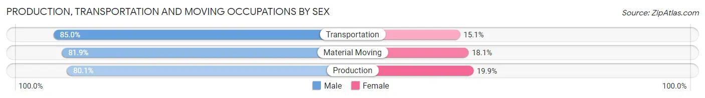 Production, Transportation and Moving Occupations by Sex in Sandoval County