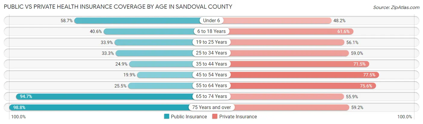 Public vs Private Health Insurance Coverage by Age in Sandoval County