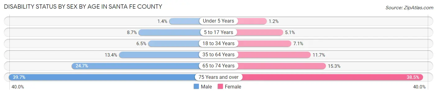 Disability Status by Sex by Age in Santa Fe County