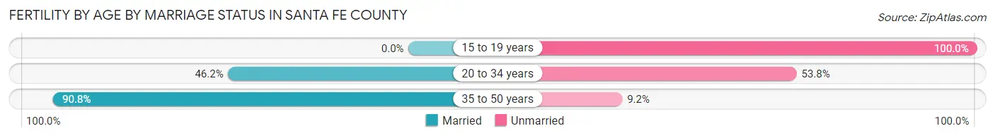 Female Fertility by Age by Marriage Status in Santa Fe County