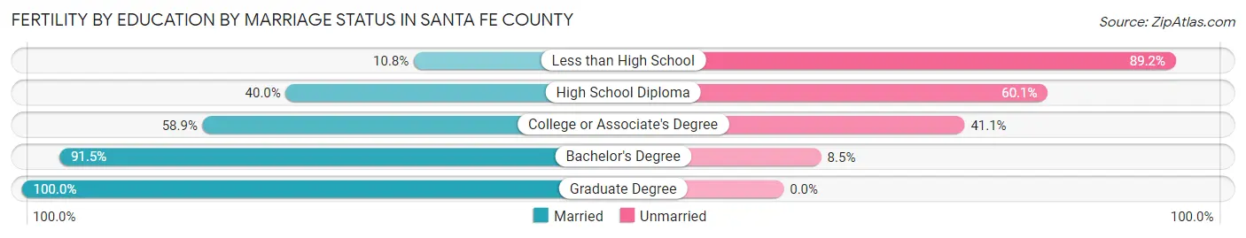 Female Fertility by Education by Marriage Status in Santa Fe County