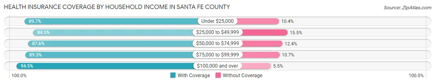 Health Insurance Coverage by Household Income in Santa Fe County