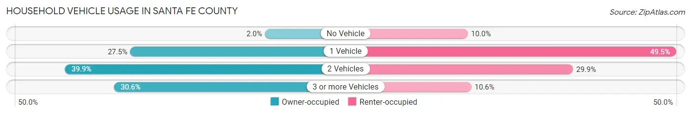 Household Vehicle Usage in Santa Fe County