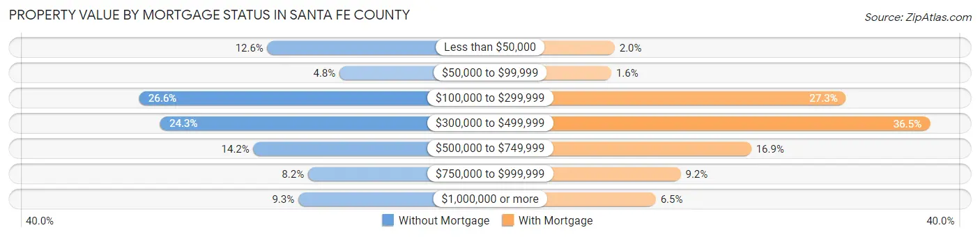 Property Value by Mortgage Status in Santa Fe County