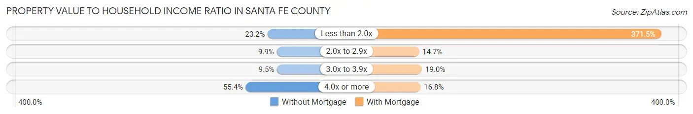 Property Value to Household Income Ratio in Santa Fe County