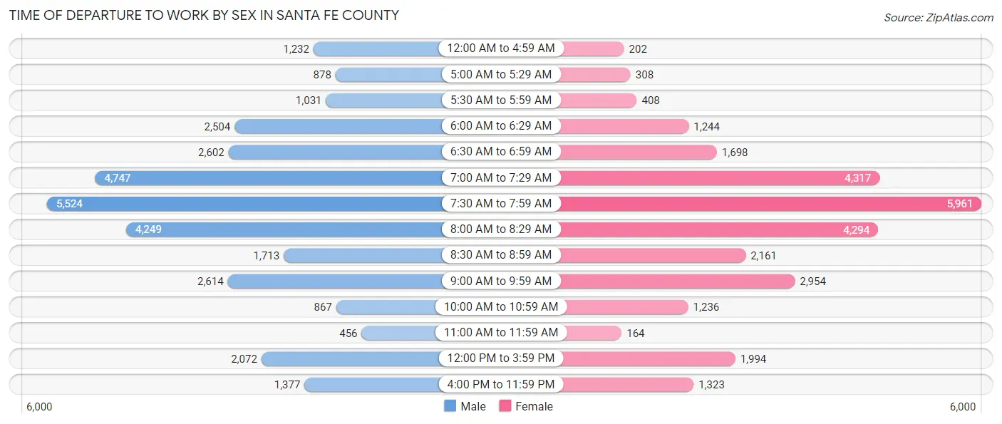 Time of Departure to Work by Sex in Santa Fe County