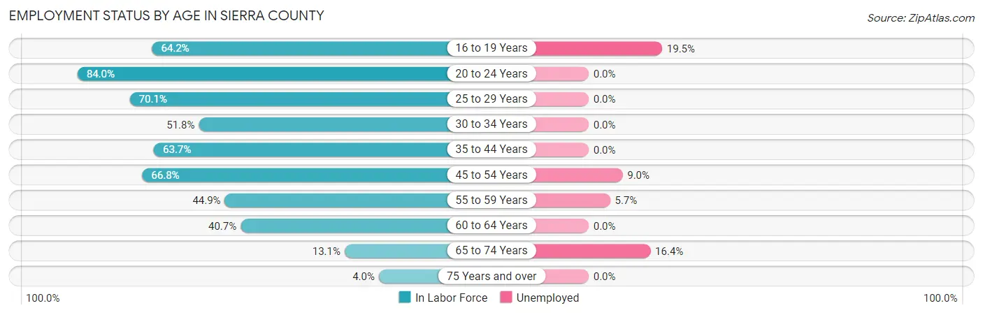 Employment Status by Age in Sierra County