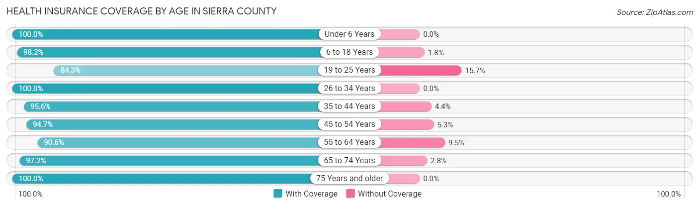 Health Insurance Coverage by Age in Sierra County